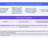 Hemoglobina glikowana (HbA1c) ≥ 6,5% to jedno z kryteriów rozpoznania cukrzycy.