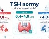 Wyniki TSH normy: poniżej 0,4 mIU/l (nadczynność), 0,4-4,0 mIU/l (norma), powyżej 4,0 mIU/l (niedoczynność).
