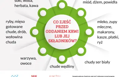 Jak podnieść hemoglobinę przed oddaniem krwi? Zjedz chude mięso, ryby, warzywa, owoce, pieczywo, nabiał. Unikaj tłustych wędlin.