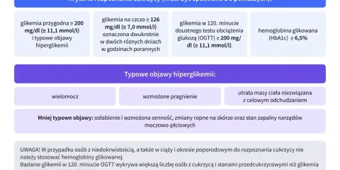 Hemoglobina glikowana (HbA1c) ≥ 6,5% to jedno z kryteriów rozpoznania cukrzycy.