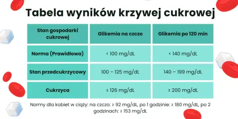 Tabela wyników krzywej cukrowej: co to jest glikemia? Poznaj normy dla stanu prawidłowego, przedcukrzycowego i cukrzycy.