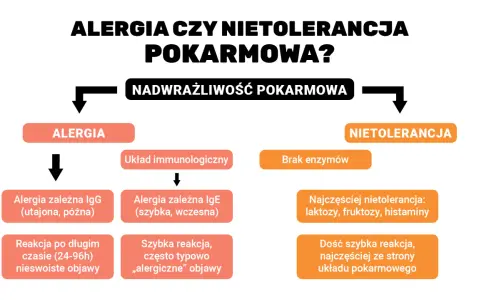 Schemat porównuje alergię i nietolerancję pokarmową, opisując objawy alergii pokarmowej, reakcje immunologiczne i enzymatyczne.