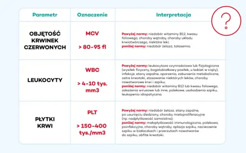 Tabela interpretacji parametrów morfologii krwi: MCV, WBC, PLT. Wskazówki dla niemowlaka karmionego piersią.