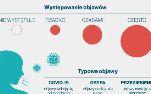 Wykres porównuje występowanie objawów COVID-19, grypy i przeziębienia. Objawy COVID-19 mogą być łagodne.