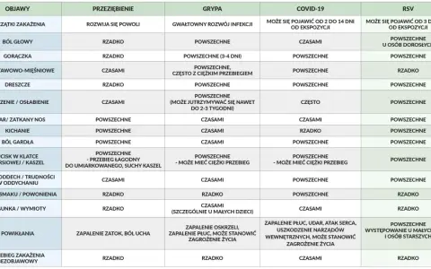 Tabela porównująca objawy przeziębienia, grypy, COVID-19 i RSV. RSV objawy to m.in. bóle głowy, gorączka, dreszcze, zmęczenie, katar, kaszel, ucisk w klatce piersiowej.