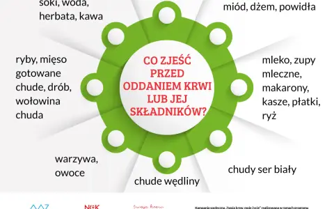 Jak podnieść hemoglobinę przed oddaniem krwi? Zjedz chude mięso, ryby, warzywa, owoce, pieczywo, nabiał. Unikaj tłustych wędlin.