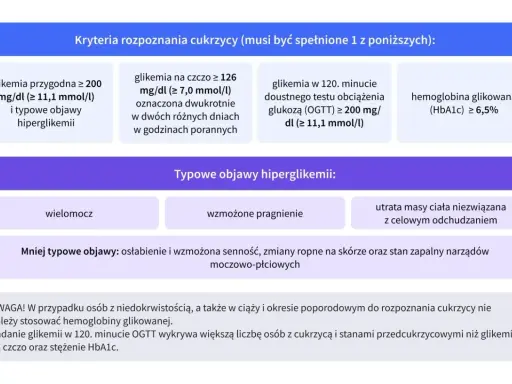 Hemoglobina glikowana (HbA1c) ≥ 6,5% to jedno z kryteriów rozpoznania cukrzycy.
