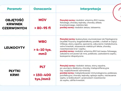 Tabela interpretacji parametrów morfologii krwi: MCV, WBC, PLT. Wskazówki dla niemowlaka karmionego piersią.