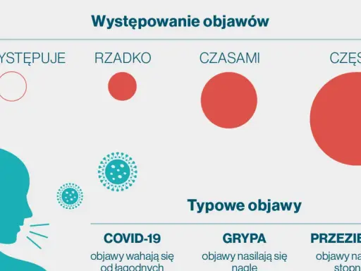 Wykres porównuje występowanie objawów COVID-19, grypy i przeziębienia. Objawy COVID-19 mogą być łagodne.