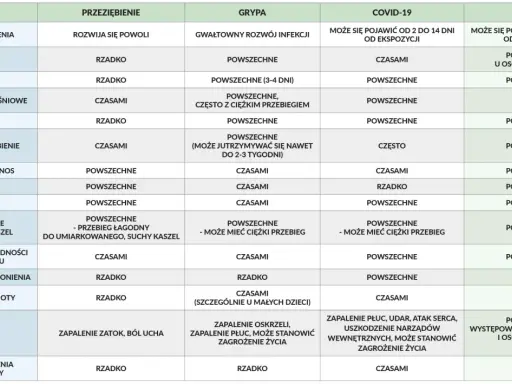 Tabela porównująca objawy przeziębienia, grypy, COVID-19 i RSV. RSV objawy to m.in. bóle głowy, gorączka, dreszcze, zmęczenie, katar, kaszel, ucisk w klatce piersiowej.