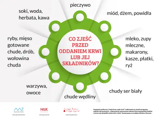Jak podnieść hemoglobinę przed oddaniem krwi? Zjedz chude mięso, ryby, warzywa, owoce, pieczywo, nabiał. Unikaj tłustych wędlin.