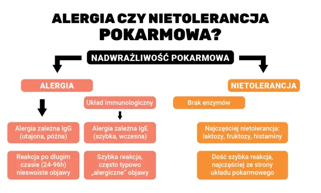 Schemat porównuje alergię i nietolerancję pokarmową, opisując objawy alergii pokarmowej, reakcje immunologiczne i enzymatyczne.