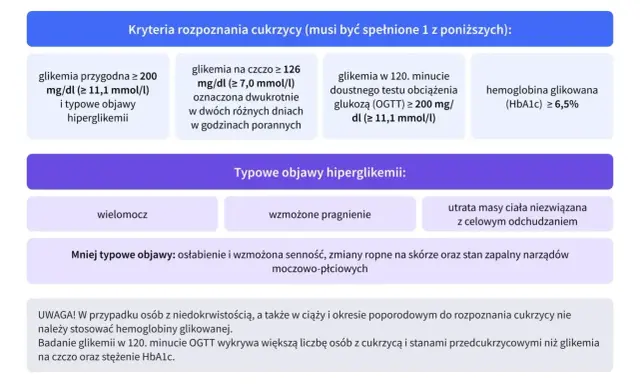 Hemoglobina glikowana (HbA1c) ≥ 6,5% to jedno z kryteriów rozpoznania cukrzycy.