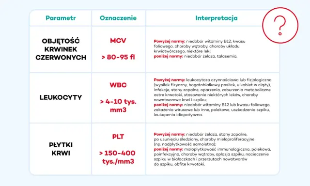Tabela interpretacji parametrów morfologii krwi: MCV, WBC, PLT. Wskazówki dla niemowlaka karmionego piersią.