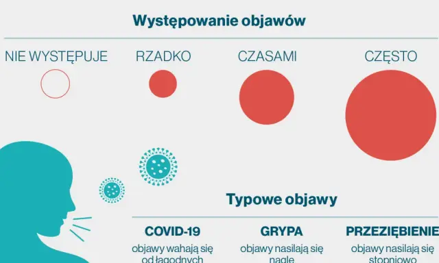 Wykres porównuje występowanie objawów COVID-19, grypy i przeziębienia. Objawy COVID-19 mogą być łagodne.