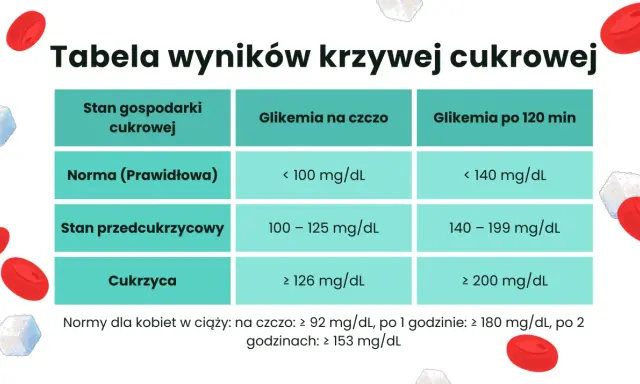 Tabela wyników krzywej cukrowej: co to jest glikemia? Poznaj normy dla stanu prawidłowego, przedcukrzycowego i cukrzycy.