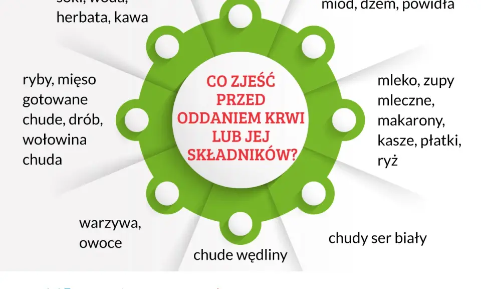 Jak podnieść hemoglobinę przed oddaniem krwi? Zjedz chude mięso, ryby, warzywa, owoce, pieczywo, nabiał. Unikaj tłustych wędlin.