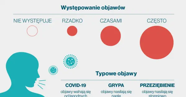 Wykres porównuje występowanie objawów COVID-19, grypy i przeziębienia. Objawy COVID-19 mogą być łagodne.