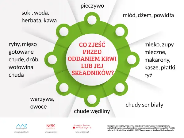 Jak podnieść hemoglobinę przed oddaniem krwi? Zjedz chude mięso, ryby, warzywa, owoce, pieczywo, nabiał. Unikaj tłustych wędlin.